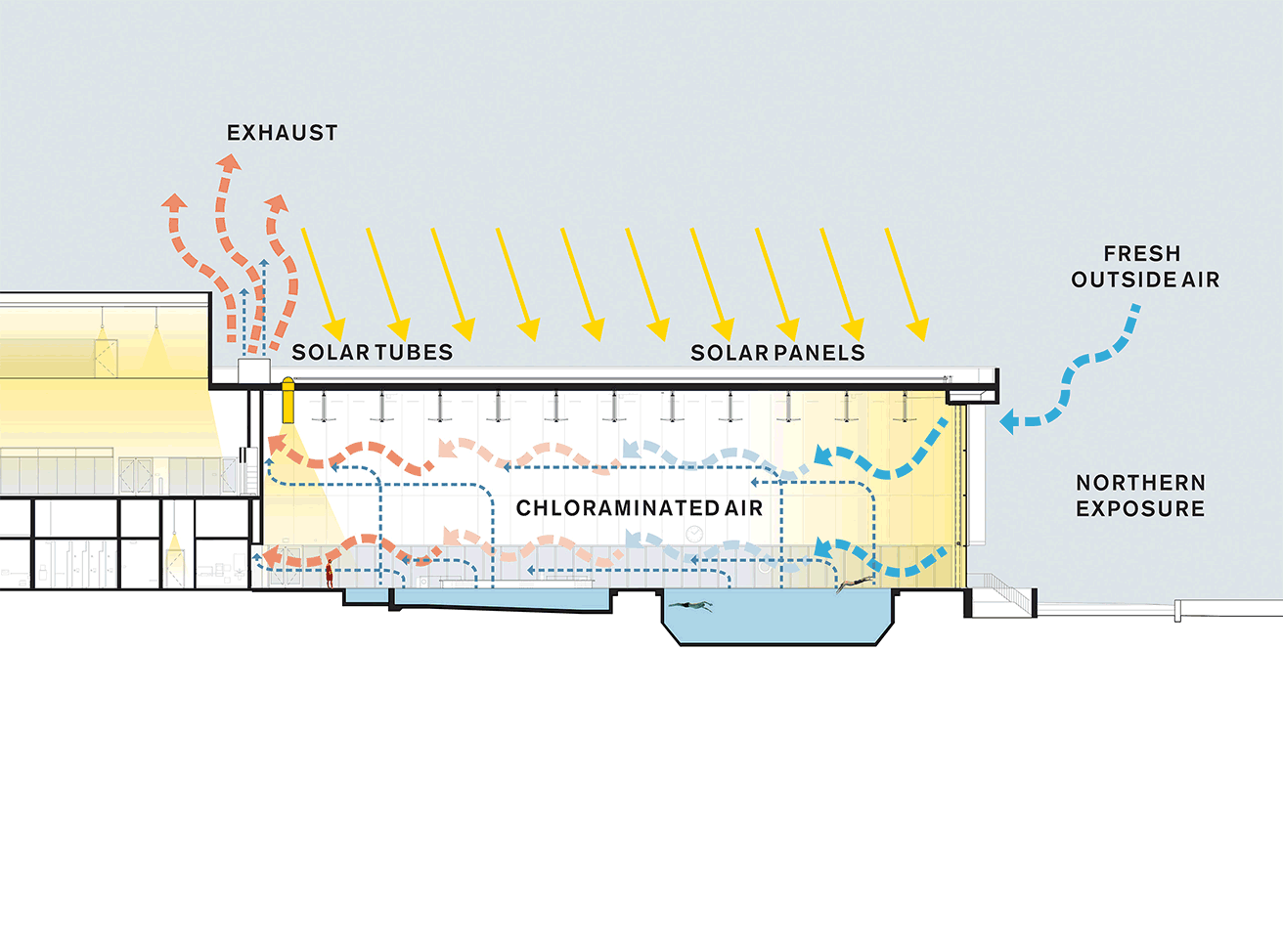 Diagram showing air flow and ventilation system